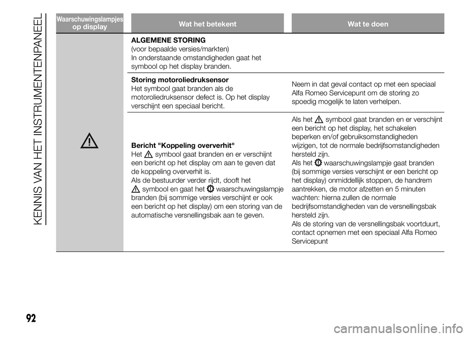 Alfa Romeo 4C 2015 Instructieboek (in Dutch) op displayWat het betekent Wat te doen
ALGEMENE STORING
(voor bepaalde versies/markten)
In onderstaande omstandigheden gaat het
symbool op het display branden.
Storing motoroliedruksensor
Het symbool Alfa Romeo 4C 2015 Instructieboek (in Dutch) op displayWat het betekent Wat te doen
ALGEMENE STORING
(voor bepaalde versies/markten)
In onderstaande omstandigheden gaat het
symbool op het display branden.
Storing motoroliedruksensor
Het symbool