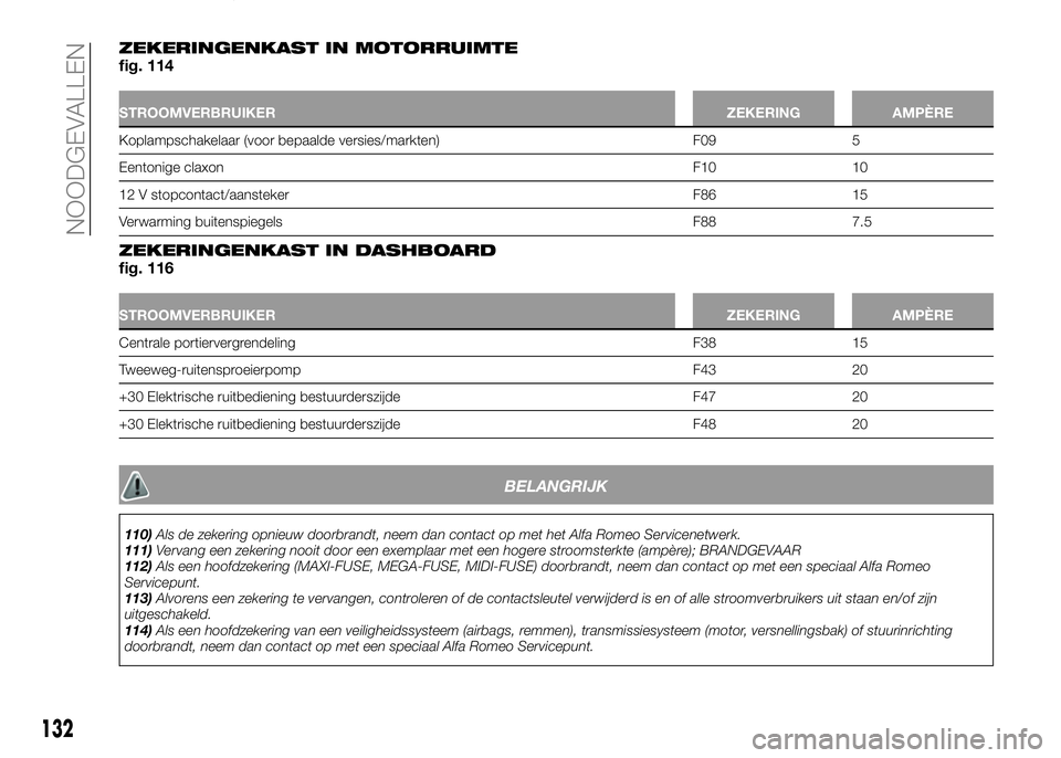 Alfa Romeo 4C 2016  Instructieboek (in Dutch) ZEKERINGENKAST IN MOTORRUIMTEfig. 114
STROOMVERBRUIKER ZEKERING AMPÈRE
Koplampschakelaar (voor bepaalde versies/markten) F09 5
Eentonige claxonF10 10
12 V stopcontact/aansteker F86 15
Verwarming buit