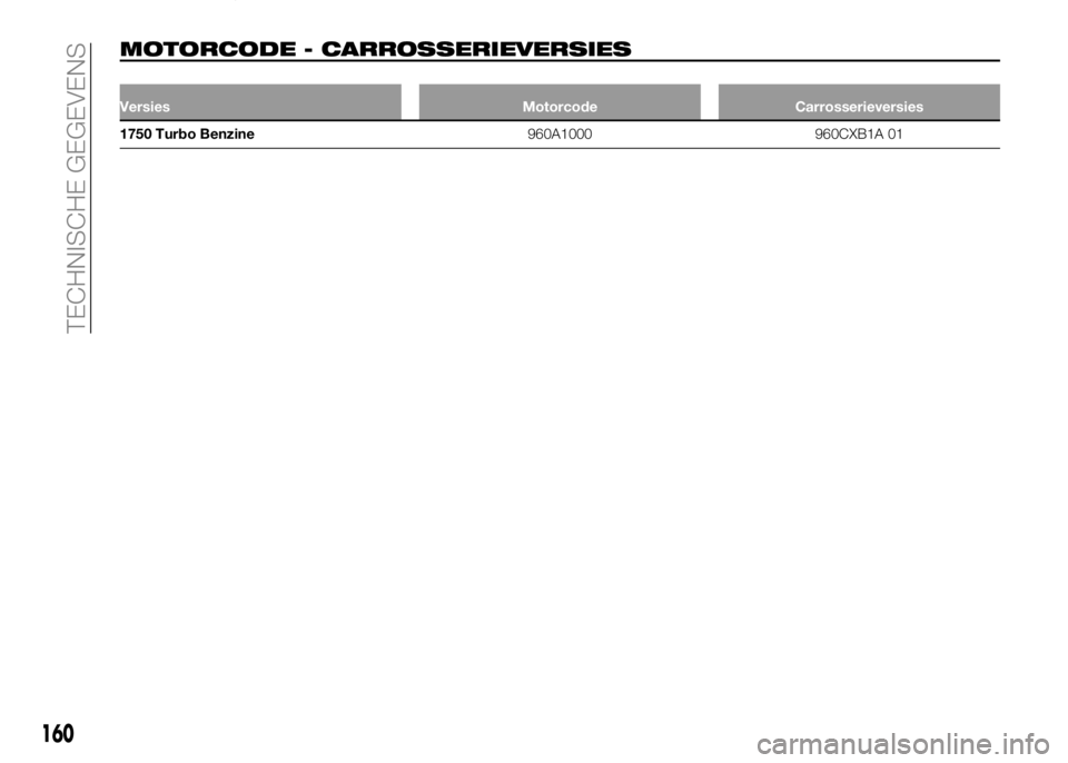 Alfa Romeo 4C 2016  Instructieboek (in Dutch) MOTORCODE - CARROSSERIEVERSIES
Versies Motorcode Carrosserieversies
1750 Turbo Benzine960A1000 960CXB1A 01
160
TECHNISCHE GEGEVENS
g 