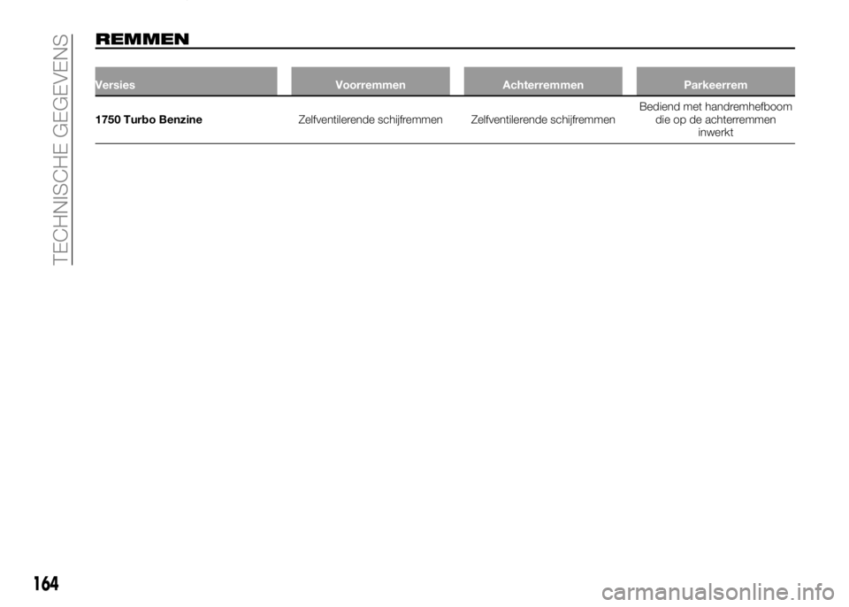 Alfa Romeo 4C 2016  Instructieboek (in Dutch) REMMEN
Versies Voorremmen Achterremmen Parkeerrem
1750 Turbo BenzineZelfventilerende schijfremmen Zelfventilerende schijfremmenBediend met handremhefboom
die op de achterremmen
inwerkt
164
TECHNISCHE 