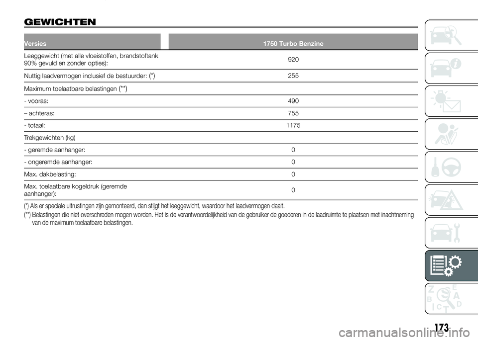 Alfa Romeo 4C 2016 Instructieboek (in Dutch) GEWICHTEN
Versies1750 Turbo Benzine
Leeggewicht (met alle vloeistoffen, brandstoftank
90% gevuld en zonder opties):920
Nuttig laadvermogen inclusief de bestuurder:
(*)255
Maximum toelaatbare belasting Alfa Romeo 4C 2016 Instructieboek (in Dutch) GEWICHTEN
Versies1750 Turbo Benzine
Leeggewicht (met alle vloeistoffen, brandstoftank
90% gevuld en zonder opties):920
Nuttig laadvermogen inclusief de bestuurder:
(*)255
Maximum toelaatbare belasting
