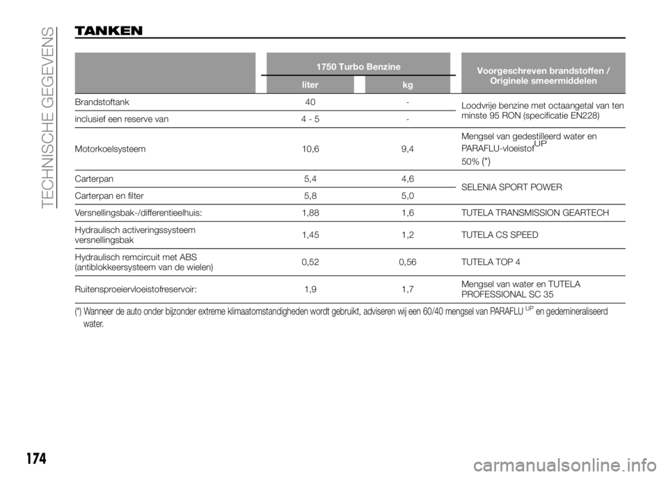 Alfa Romeo 4C 2016  Instructieboek (in Dutch) TANKEN
1750 Turbo Benzine
Voorgeschreven brandstoffen /
Originele smeermiddelen
liter kg
Brandstoftank 40 -
Loodvrije benzine met octaangetal van ten
minste 95 RON (specificatie EN228)
inclusief een r