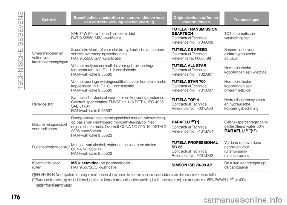 Alfa Romeo 4C 2016 Instructieboek (in Dutch) GebruikSpecificaties vloeistoffen en smeermiddelen voor
een correcte werking van het voertuigOriginele vloeistoffen en
smeermiddelenToepassingen
Smeermiddelen en
vetten voor
krachtoverbrengingenSAE 75 Alfa Romeo 4C 2016 Instructieboek (in Dutch) GebruikSpecificaties vloeistoffen en smeermiddelen voor
een correcte werking van het voertuigOriginele vloeistoffen en
smeermiddelenToepassingen
Smeermiddelen en
vetten voor
krachtoverbrengingenSAE 75