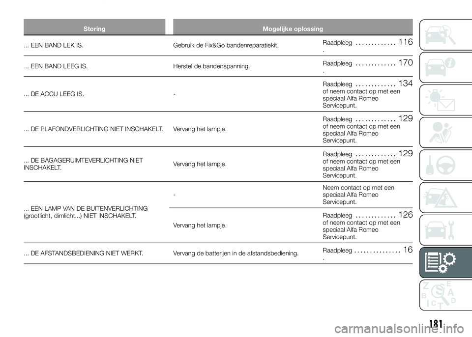 Alfa Romeo 4C 2016 Instructieboek (in Dutch) Storing Mogelijke oplossing
... EEN BAND LEK IS. Gebruik de Fix&Go bandenreparatiekit.Raadpleeg............. 116.
... EEN BAND LEEG IS. Herstel de bandenspanning.Raadpleeg
............. 170.
... DE AC Alfa Romeo 4C 2016 Instructieboek (in Dutch) Storing Mogelijke oplossing
... EEN BAND LEK IS. Gebruik de Fix&Go bandenreparatiekit.Raadpleeg............. 116.
... EEN BAND LEEG IS. Herstel de bandenspanning.Raadpleeg
............. 170.
... DE AC