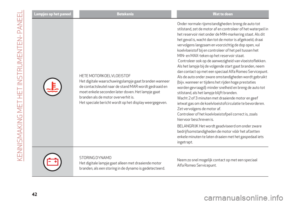 Alfa Romeo 4C 2021  Instructieboek (in Dutch) KENNISMAKING MET HET INSTRUMENTEN- PANEEL
42
Lampjes op het paneelBetekenisWat te doen
HETE MOTORKOELVLOEISTOF
Het digitale waarschuwingslampje gaat branden wanneer
de contactsleutel naar de stand MAR