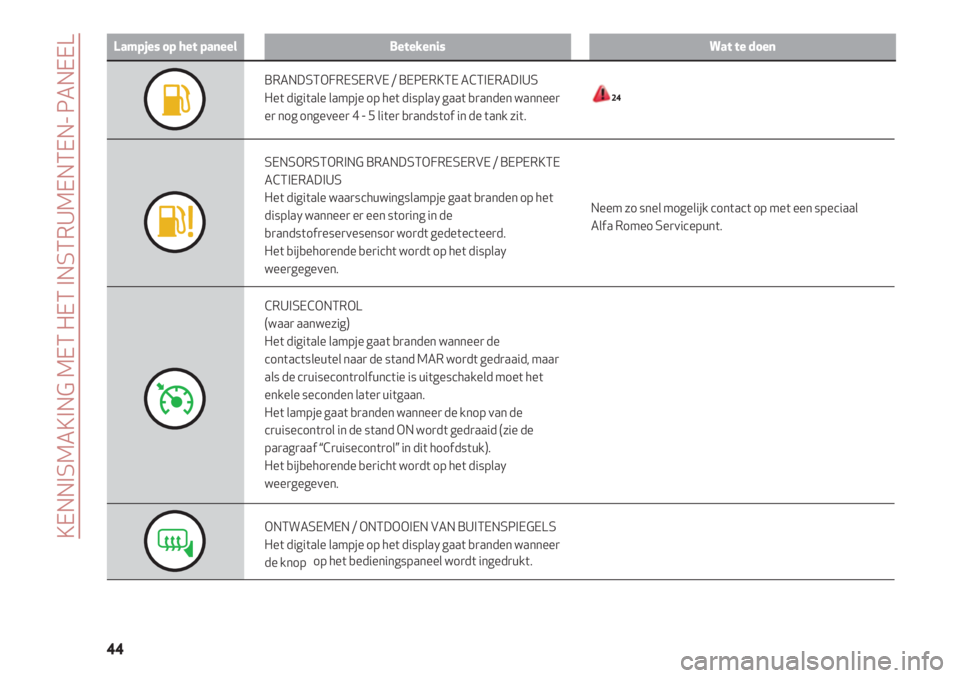 Alfa Romeo 4C 2021  Instructieboek (in Dutch) KENNISMAKING MET HET INSTRUMENTEN- PANEEL
44
Lampjes op het paneelBetekenisWat te doen
BRANDSTOFRESERVE / BEPERKTE ACTIERADIUS
Het digitale lampje op het display gaat branden wanneer
er nog ongeveer 4