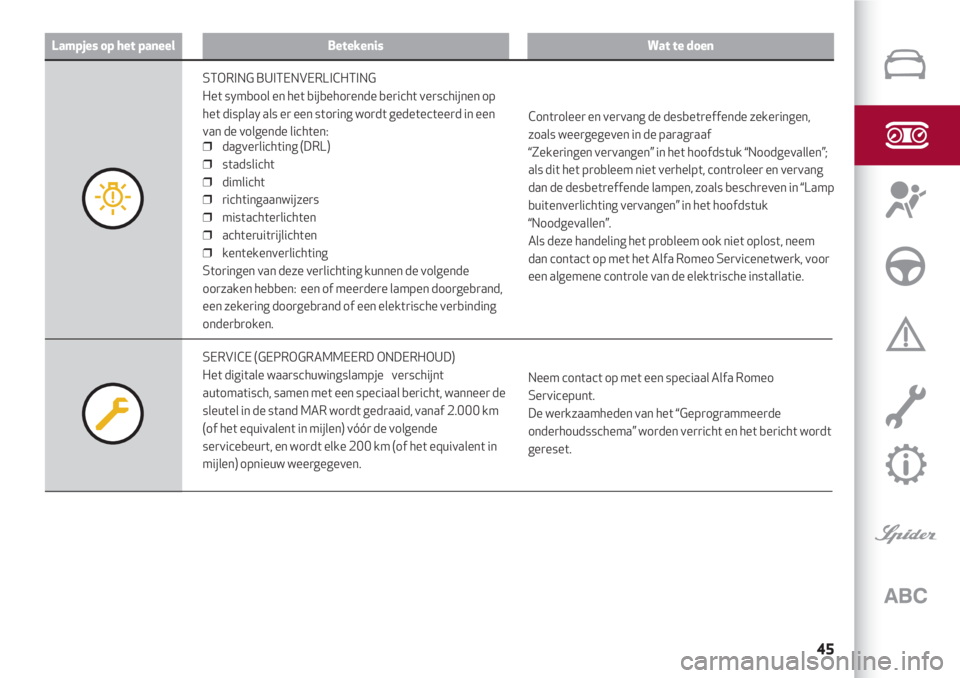 Alfa Romeo 4C 2021  Instructieboek (in Dutch) 45
Lampjes op het paneelBetekenisWat te doen
STORING BUITENVERLICHTING
Het symbool en het bijbehorende bericht verschijnen op
het display als er een storing wordt gedetecteerd in een
van de volgende l