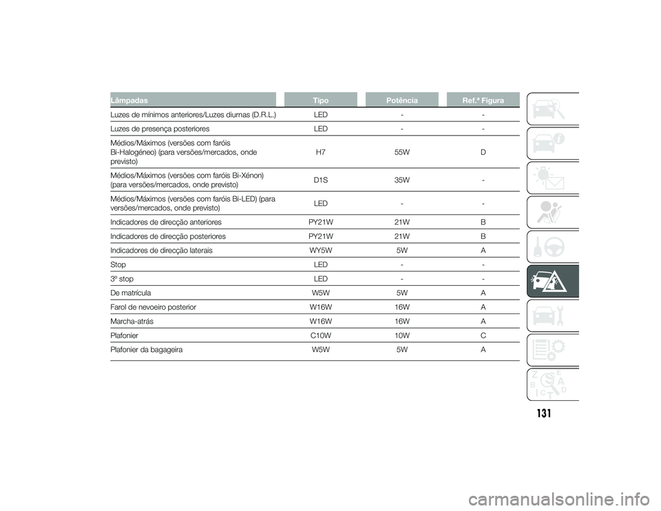 Alfa Romeo 4C 2013 Manual de Uso e Manutenção (in Portuguese) LâmpadasTipoPotência Ref.ª Figura
Luzes de mínimos anteriores/Luzes diurnas (D.R.L.) LED--
Luzes de presença posteriores LED--
Médios/Máximos (versões com faróis
Bi-Halogéneo) (para versões Alfa Romeo 4C 2013 Manual de Uso e Manutenção (in Portuguese) LâmpadasTipoPotência Ref.ª Figura
Luzes de mínimos anteriores/Luzes diurnas (D.R.L.) LED--
Luzes de presença posteriores LED--
Médios/Máximos (versões com faróis
Bi-Halogéneo) (para versões