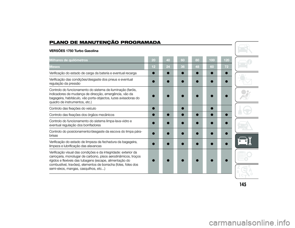 Alfa Romeo 4C 2013 Manual de Uso e Manutenção (in Portuguese) PLANO DE MANUTENÇÃO PROGRAMADAVERSÕES 1750 Turbo GasolinaMilhares de quilómetros20 40 60 80 100 120
Meses 12 24 36 48 60 72
Verificação do estado de carga da bateria e eventual recarga ●●● Alfa Romeo 4C 2013 Manual de Uso e Manutenção (in Portuguese) PLANO DE MANUTENÇÃO PROGRAMADAVERSÕES 1750 Turbo GasolinaMilhares de quilómetros20 40 60 80 100 120
Meses 12 24 36 48 60 72
Verificação do estado de carga da bateria e eventual recarga ●●●