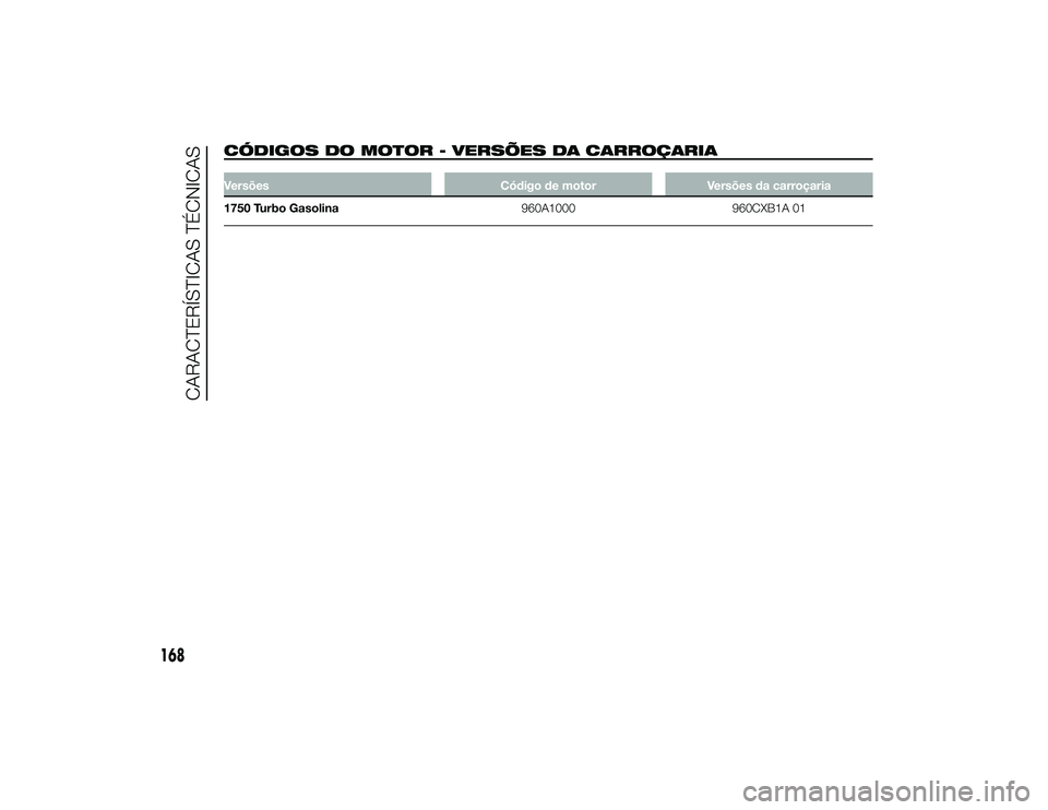 Alfa Romeo 4C 2013  Manual de Uso e Manutenção (in Portuguese) CÓDIGOS DO MOTOR - VERSÕES DA CARROÇARIAVersõesCódigo de motorVersões da carroçaria
1750 Turbo Gasolina 960A1000960CXB1A 01
168
CARACTERÍSTICAS TÉCNICAS
26-9-2013 10:9 Pagina 168 