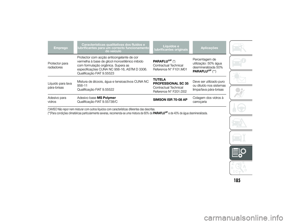 Alfa Romeo 4C 2013  Manual de Uso e Manutenção (in Portuguese) 185
26-9-2013 10:9 Pagina 185
EmpregoCaracterísticas qualitativas dos fluidos e
lubrificantes para um correcto funcionamento do veículo Líquidos e
lubrificantes originais Aplicações
Protector par