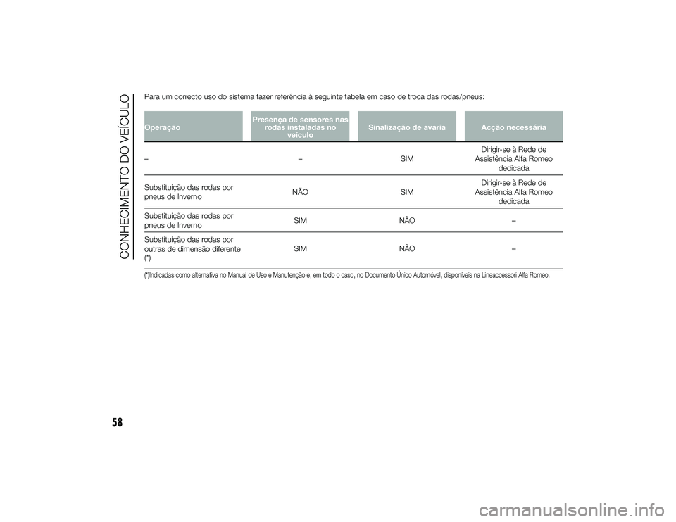 Alfa Romeo 4C 2013 Manual de Uso e Manutenção (in Portuguese) Para um correcto uso do sistema fazer referência à seguinte tabela em caso de troca das rodas/pneus:OperaçãoPresença de sensores nas
rodas instaladas no veículo Sinalização de avaria Acção n Alfa Romeo 4C 2013 Manual de Uso e Manutenção (in Portuguese) Para um correcto uso do sistema fazer referência à seguinte tabela em caso de troca das rodas/pneus:OperaçãoPresença de sensores nas
rodas instaladas no veículo Sinalização de avaria Acção n