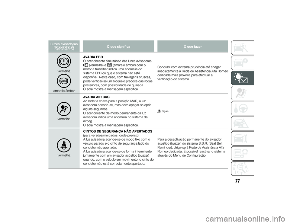Alfa Romeo 4C 2013 Manual de Uso e Manutenção (in Portuguese) Luzes avisadorasno quadro deinstrumentos O que significa
O que fazer
vermelha
amarelo âmbarAVARIA EBD
O acendimento simultâneo das luzes avisadoras
(vermelha) e
(amarelo âmbar) com o
motor a trabal Alfa Romeo 4C 2013 Manual de Uso e Manutenção (in Portuguese) Luzes avisadorasno quadro deinstrumentos O que significa
O que fazer
vermelha
amarelo âmbarAVARIA EBD
O acendimento simultâneo das luzes avisadoras
(vermelha) e
(amarelo âmbar) com o
motor a trabal