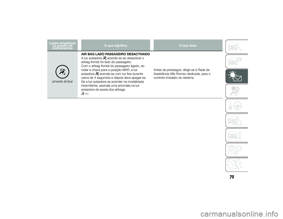 Alfa Romeo 4C 2013 Manual de Uso e Manutenção (in Portuguese) Luzes avisadorasno quadro deinstrumentos O que significa
O que fazeramarelo âmbarAIR BAG LADO PASSAGEIRO DESACTIVADO
A luz avisadora
acende-se ao desactivar o
airbag frontal do lado do passageiro.
Co Alfa Romeo 4C 2013 Manual de Uso e Manutenção (in Portuguese) Luzes avisadorasno quadro deinstrumentos O que significa
O que fazeramarelo âmbarAIR BAG LADO PASSAGEIRO DESACTIVADO
A luz avisadora
acende-se ao desactivar o
airbag frontal do lado do passageiro.
Co