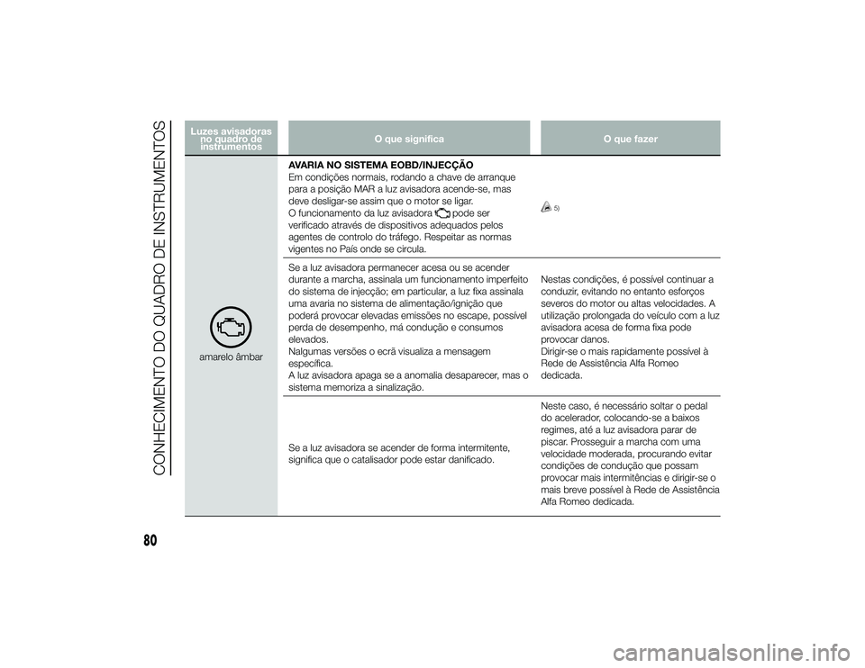 Alfa Romeo 4C 2013 Manual de Uso e Manutenção (in Portuguese) Luzes avisadorasno quadro deinstrumentos O que significa
O que fazeramarelo âmbarAVARIA NO SISTEMA EOBD/INJECÇÃO
Em condições normais, rodando a chave de arranque
para a posição MAR a luz avisa Alfa Romeo 4C 2013 Manual de Uso e Manutenção (in Portuguese) Luzes avisadorasno quadro deinstrumentos O que significa
O que fazeramarelo âmbarAVARIA NO SISTEMA EOBD/INJECÇÃO
Em condições normais, rodando a chave de arranque
para a posição MAR a luz avisa
