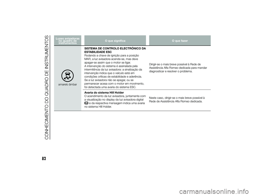 Alfa Romeo 4C 2013 Manual de Uso e Manutenção (in Portuguese) Luzes avisadorasno quadro deinstrumentos O que significa
O que fazeramarelo âmbarSISTEMA DE CONTROLO ELECTRÓNICO DA
ESTABILIDADE ESC
Rodando a chave de ignição para a posição
MAR, a luz avisador Alfa Romeo 4C 2013 Manual de Uso e Manutenção (in Portuguese) Luzes avisadorasno quadro deinstrumentos O que significa
O que fazeramarelo âmbarSISTEMA DE CONTROLO ELECTRÓNICO DA
ESTABILIDADE ESC
Rodando a chave de ignição para a posição
MAR, a luz avisador