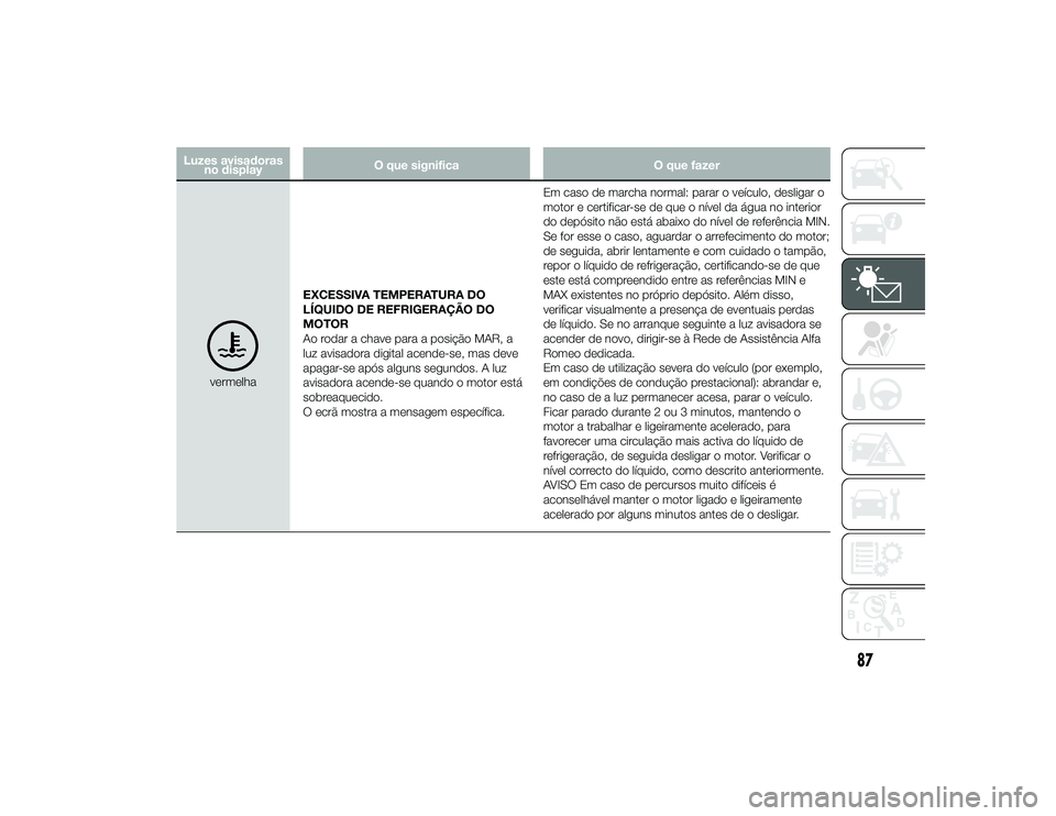Alfa Romeo 4C 2013 Manual de Uso e Manutenção (in Portuguese) Luzes avisadorasno display O que significa
O que fazer
vermelhaEXCESSIVA TEMPERATURA DO
LÍQUIDO DE REFRIGERAÇÃO DO
MOTOR
Ao rodar a chave para a posição MAR, a
luz avisadora digital acende-se, ma Alfa Romeo 4C 2013 Manual de Uso e Manutenção (in Portuguese) Luzes avisadorasno display O que significa
O que fazer
vermelhaEXCESSIVA TEMPERATURA DO
LÍQUIDO DE REFRIGERAÇÃO DO
MOTOR
Ao rodar a chave para a posição MAR, a
luz avisadora digital acende-se, ma
