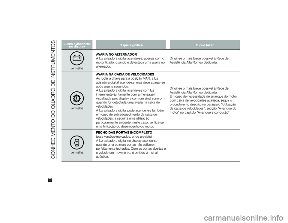 Alfa Romeo 4C 2013 Manual de Uso e Manutenção (in Portuguese) Luzes avisadorasno display O que significa
O que fazer
vermelhaAVARIA NO ALTERNADOR
A luz avisadora digital acende-se, apenas com o
motor ligado, quando é detectada uma avaria no
alternador.
Dirigir- Alfa Romeo 4C 2013 Manual de Uso e Manutenção (in Portuguese) Luzes avisadorasno display O que significa
O que fazer
vermelhaAVARIA NO ALTERNADOR
A luz avisadora digital acende-se, apenas com o
motor ligado, quando é detectada uma avaria no
alternador.
Dirigir-