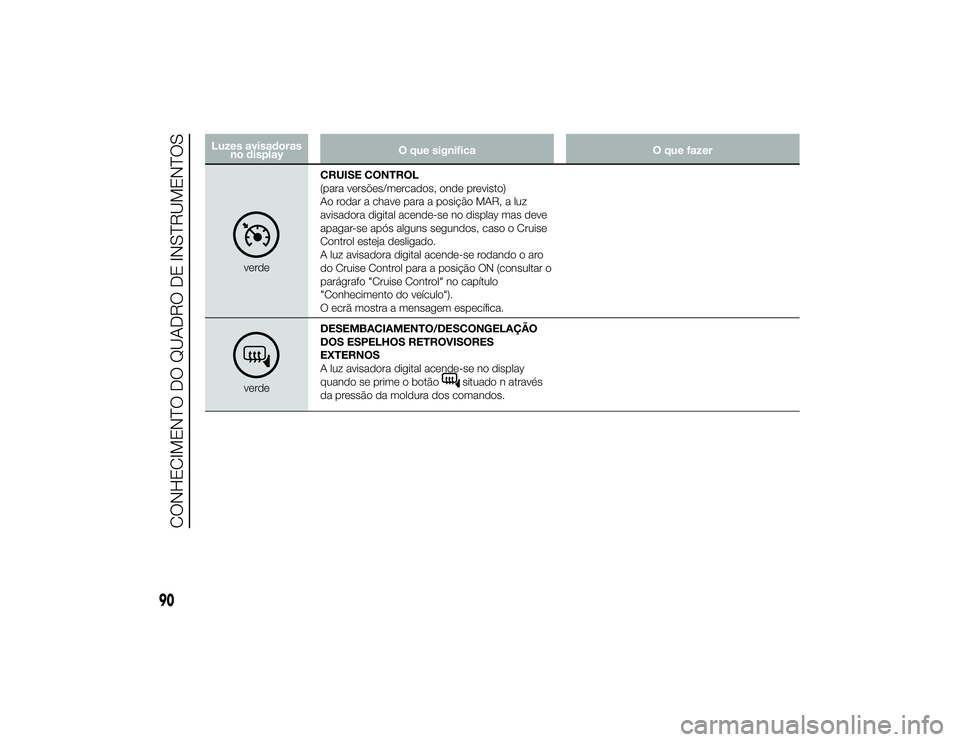 Alfa Romeo 4C 2013 Manual de Uso e Manutenção (in Portuguese) Luzes avisadorasno display O que significa
O que fazer
verdeCRUISE CONTROL
(para versões/mercados, onde previsto)
Ao rodar a chave para a posição MAR, a luz
avisadora digital acende-se no display m Alfa Romeo 4C 2013 Manual de Uso e Manutenção (in Portuguese) Luzes avisadorasno display O que significa
O que fazer
verdeCRUISE CONTROL
(para versões/mercados, onde previsto)
Ao rodar a chave para a posição MAR, a luz
avisadora digital acende-se no display m