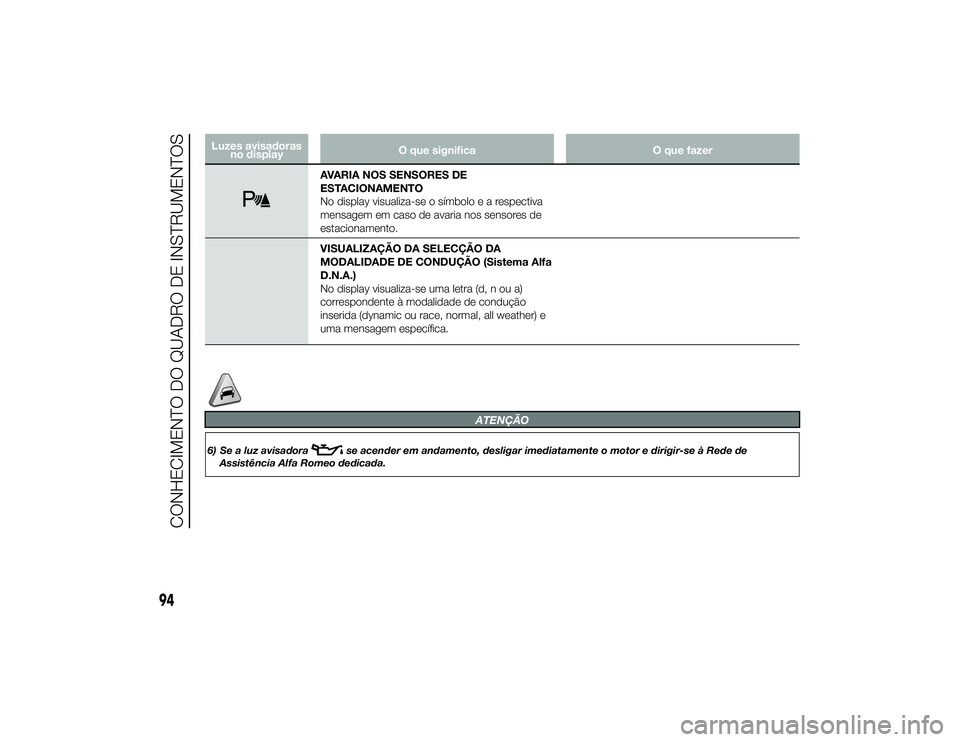 Alfa Romeo 4C 2013 Manual de Uso e Manutenção (in Portuguese) Luzes avisadorasno display O que significa
O que fazer
AVARIA NOS SENSORES DE
ESTACIONAMENTO
No display visualiza-se o símboloearespectiva
mensagem em caso de avaria nos sensores de
estacionamento.
V Alfa Romeo 4C 2013 Manual de Uso e Manutenção (in Portuguese) Luzes avisadorasno display O que significa
O que fazer
AVARIA NOS SENSORES DE
ESTACIONAMENTO
No display visualiza-se o símboloearespectiva
mensagem em caso de avaria nos sensores de
estacionamento.
V