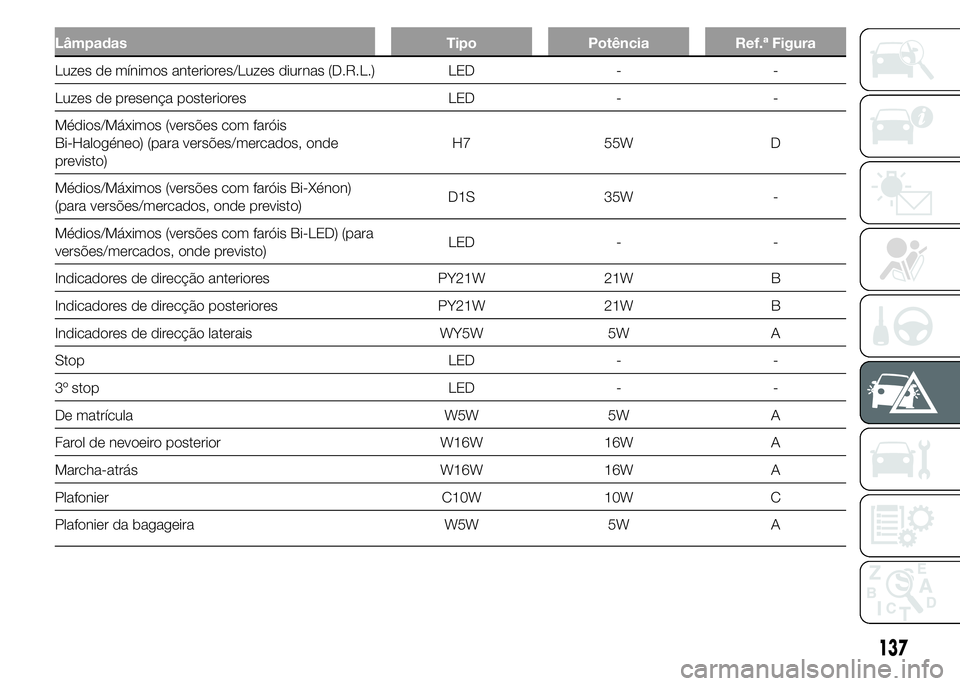 Alfa Romeo 4C 2015 Manual de Uso e Manutenção (in Portuguese) Lâmpadas Tipo Potência Ref.ª Figura
Luzes de mínimos anteriores/Luzes diurnas (D.R.L.) LED - -
Luzes de presença posteriores LED - -
Médios/Máximos (versões com faróis
Bi-Halogéneo) (para ve Alfa Romeo 4C 2015 Manual de Uso e Manutenção (in Portuguese) Lâmpadas Tipo Potência Ref.ª Figura
Luzes de mínimos anteriores/Luzes diurnas (D.R.L.) LED - -
Luzes de presença posteriores LED - -
Médios/Máximos (versões com faróis
Bi-Halogéneo) (para ve