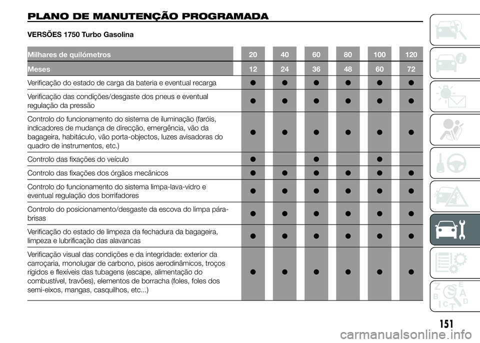 Alfa Romeo 4C 2015  Manual de Uso e Manutenção (in Portuguese) PLANO DE MANUTENÇÃO PROGRAMADA
VERSÕES 1750 Turbo Gasolina
Milhares de quilómetros 20 40 60 80 100 120
Meses 12 24 36 48 60 72
Verificação do estado de carga da bateria e eventual recarga●●