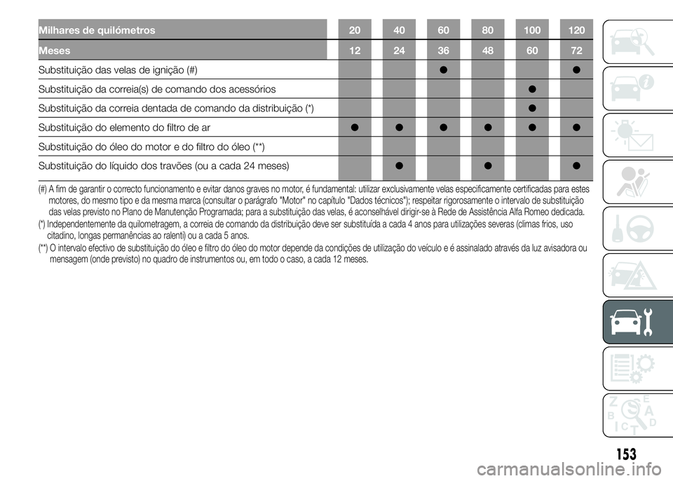 Alfa Romeo 4C 2015  Manual de Uso e Manutenção (in Portuguese) Milhares de quilómetros 20 40 60 80 100 120
Meses 12 24 36 48 60 72
Substituição das velas de ignição (#)●●
Substituição da correia(s) de comando dos acessórios●
Substituição da correi