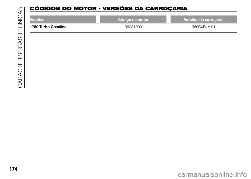 Alfa Romeo 4C 2015 Manual de Uso e Manutenção (in Portuguese) CÓDIGOS DO MOTOR - VERSÕES DA CARROÇARIA
Versões Código de motor Versões da carroçaria
1750 Turbo Gasolina960A1000 960CXB1A 01
174
CARACTERÍSTICAS TÉCNICAS Alfa Romeo 4C 2015 Manual de Uso e Manutenção (in Portuguese) CÓDIGOS DO MOTOR - VERSÕES DA CARROÇARIA
Versões Código de motor Versões da carroçaria
1750 Turbo Gasolina960A1000 960CXB1A 01
174
CARACTERÍSTICAS TÉCNICAS