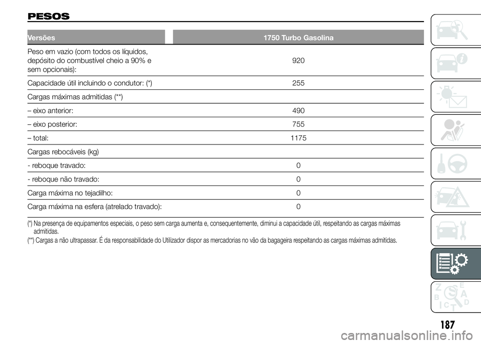 Alfa Romeo 4C 2015 Manual de Uso e Manutenção (in Portuguese) PESOS
Versões 1750 Turbo Gasolina
Peso em vazio (com todos os líquidos,
depósito do combustível cheio a 90% e
sem opcionais):920
Capacidade útil incluindo o condutor: (*) 255
Cargas máximas admi Alfa Romeo 4C 2015 Manual de Uso e Manutenção (in Portuguese) PESOS
Versões 1750 Turbo Gasolina
Peso em vazio (com todos os líquidos,
depósito do combustível cheio a 90% e
sem opcionais):920
Capacidade útil incluindo o condutor: (*) 255
Cargas máximas admi