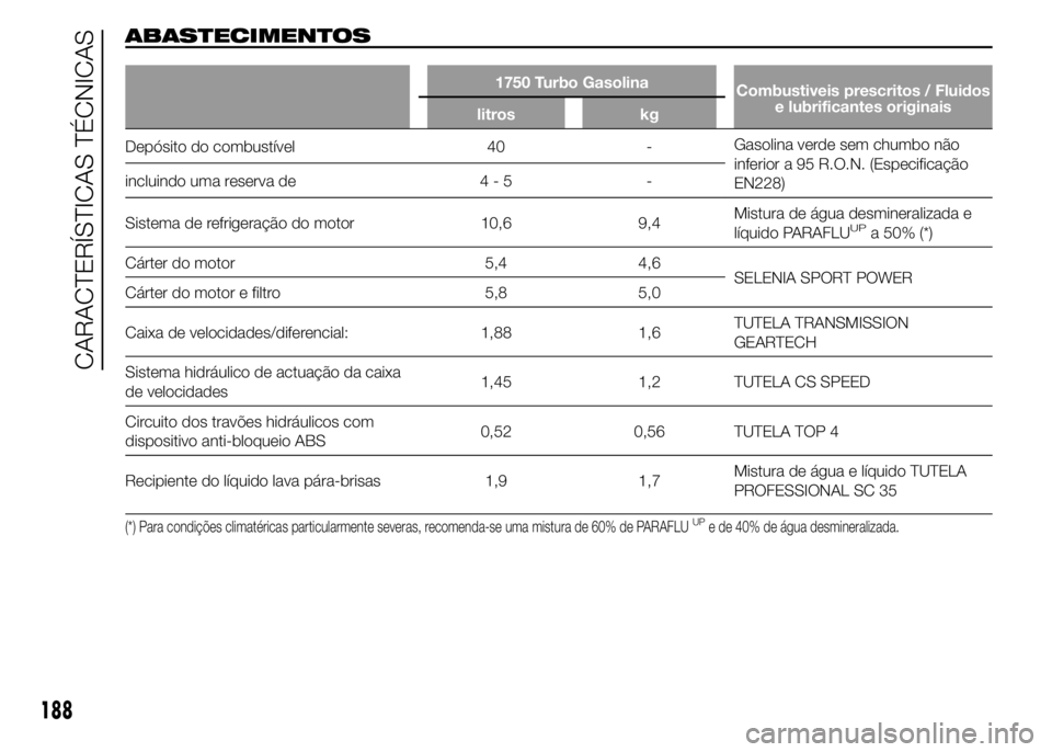 Alfa Romeo 4C 2015 Manual de Uso e Manutenção (in Portuguese) ABASTECIMENTOS
1750 Turbo Gasolina
Combustiveis prescritos / Fluidos
e lubrificantes originais
litros kg
Depósito do combustível 40 -Gasolina verde sem chumbo não
inferior a 95 R.O.N. (Especificaç Alfa Romeo 4C 2015 Manual de Uso e Manutenção (in Portuguese) ABASTECIMENTOS
1750 Turbo Gasolina
Combustiveis prescritos / Fluidos
e lubrificantes originais
litros kg
Depósito do combustível 40 -Gasolina verde sem chumbo não
inferior a 95 R.O.N. (Especificaç