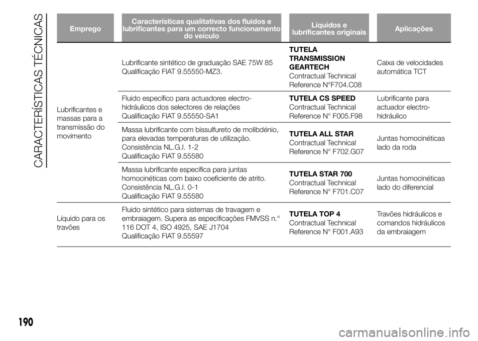 Alfa Romeo 4C 2015 Manual de Uso e Manutenção (in Portuguese) EmpregoCaracterísticas qualitativas dos fluidos e
lubrificantes para um correcto funcionamento
do veículoLíquidos e
lubrificantes originaisAplicações
Lubrificantes e
massas para a
transmissão do Alfa Romeo 4C 2015 Manual de Uso e Manutenção (in Portuguese) EmpregoCaracterísticas qualitativas dos fluidos e
lubrificantes para um correcto funcionamento
do veículoLíquidos e
lubrificantes originaisAplicações
Lubrificantes e
massas para a
transmissão do