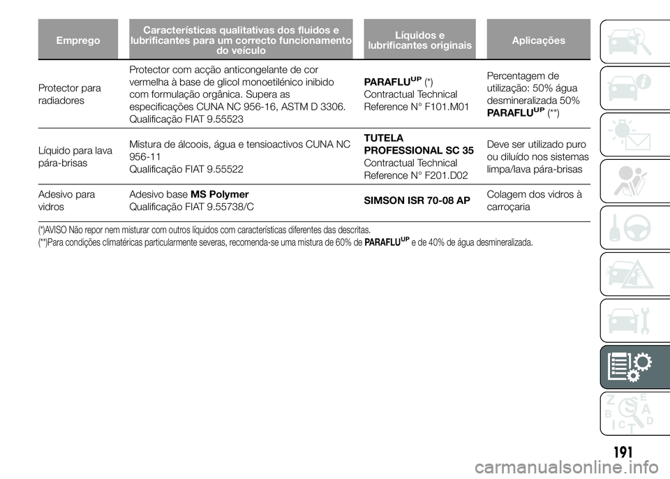 Alfa Romeo 4C 2015 Manual de Uso e Manutenção (in Portuguese) EmpregoCaracterísticas qualitativas dos fluidos e
lubrificantes para um correcto funcionamento
do veículoLíquidos e
lubrificantes originaisAplicações
Protector para
radiadoresProtector com acçã Alfa Romeo 4C 2015 Manual de Uso e Manutenção (in Portuguese) EmpregoCaracterísticas qualitativas dos fluidos e
lubrificantes para um correcto funcionamento
do veículoLíquidos e
lubrificantes originaisAplicações
Protector para
radiadoresProtector com acçã