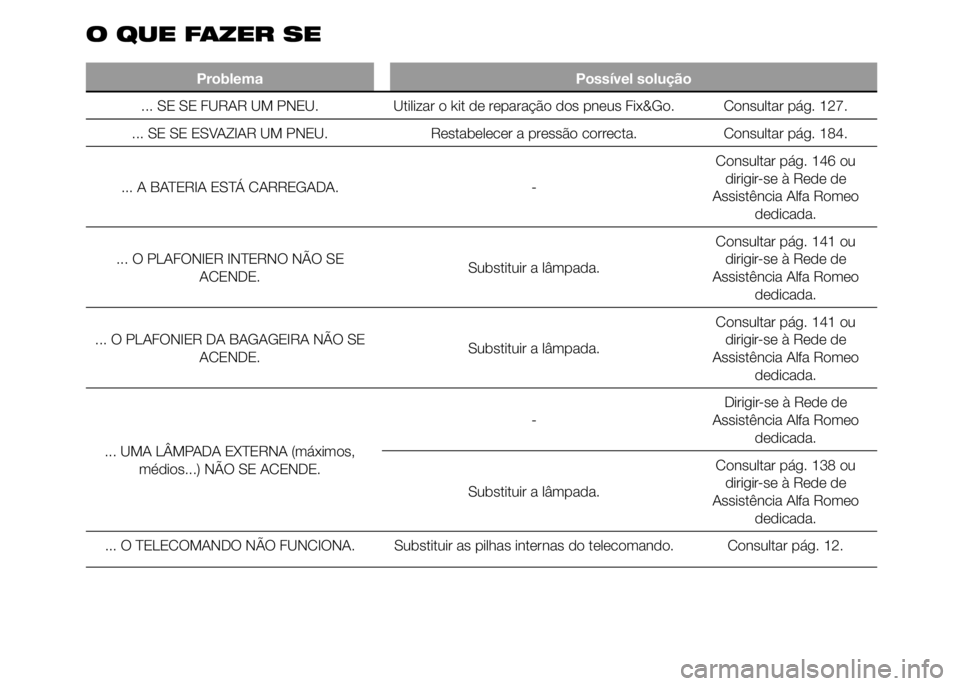 Alfa Romeo 4C 2015 Manual de Uso e Manutenção (in Portuguese) O QUE FAZER SE
Problema Possível solução
... SE SE FURAR UM PNEU. Utilizar o kit de reparação dos pneus Fix&Go. Consultar pág. 127.
... SE SE ESVAZIAR UM PNEU. Restabelecer a pressão correcta. Alfa Romeo 4C 2015 Manual de Uso e Manutenção (in Portuguese) O QUE FAZER SE
Problema Possível solução
... SE SE FURAR UM PNEU. Utilizar o kit de reparação dos pneus Fix&Go. Consultar pág. 127.
... SE SE ESVAZIAR UM PNEU. Restabelecer a pressão correcta.
