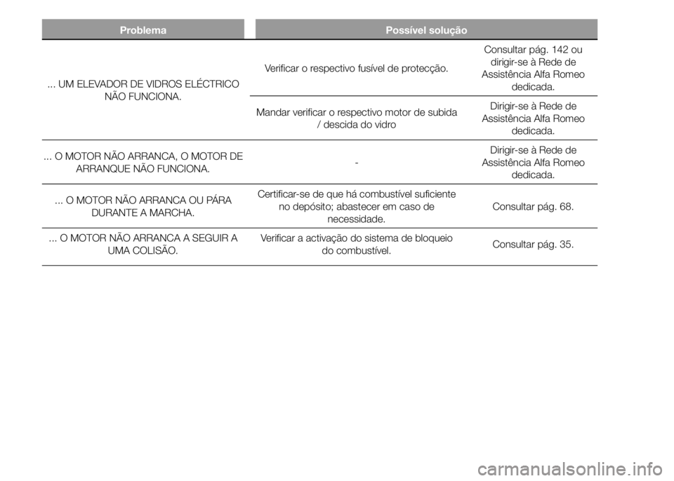 Alfa Romeo 4C 2015 Manual de Uso e Manutenção (in Portuguese) Problema Possível solução
... UM ELEVADOR DE VIDROS ELÉCTRICO
NÃO FUNCIONA.Verificar o respectivo fusível de protecção.Consultar pág. 142 ou
dirigir-se à Rede de
Assistência Alfa Romeo
dedi Alfa Romeo 4C 2015 Manual de Uso e Manutenção (in Portuguese) Problema Possível solução
... UM ELEVADOR DE VIDROS ELÉCTRICO
NÃO FUNCIONA.Verificar o respectivo fusível de protecção.Consultar pág. 142 ou
dirigir-se à Rede de
Assistência Alfa Romeo
dedi