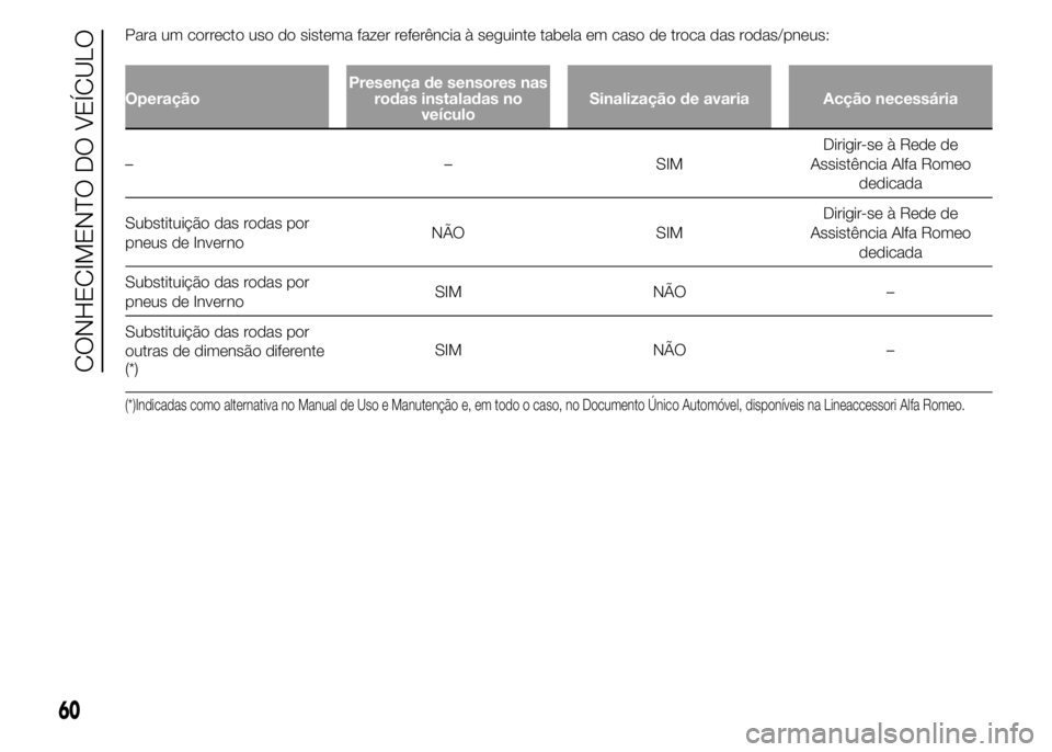Alfa Romeo 4C 2015 Manual de Uso e Manutenção (in Portuguese) Para um correcto uso do sistema fazer referência à seguinte tabela em caso de troca das rodas/pneus:
OperaçãoPresença de sensores nas
rodas instaladas no
veículoSinalização de avaria Acção n Alfa Romeo 4C 2015 Manual de Uso e Manutenção (in Portuguese) Para um correcto uso do sistema fazer referência à seguinte tabela em caso de troca das rodas/pneus:
OperaçãoPresença de sensores nas
rodas instaladas no
veículoSinalização de avaria Acção n