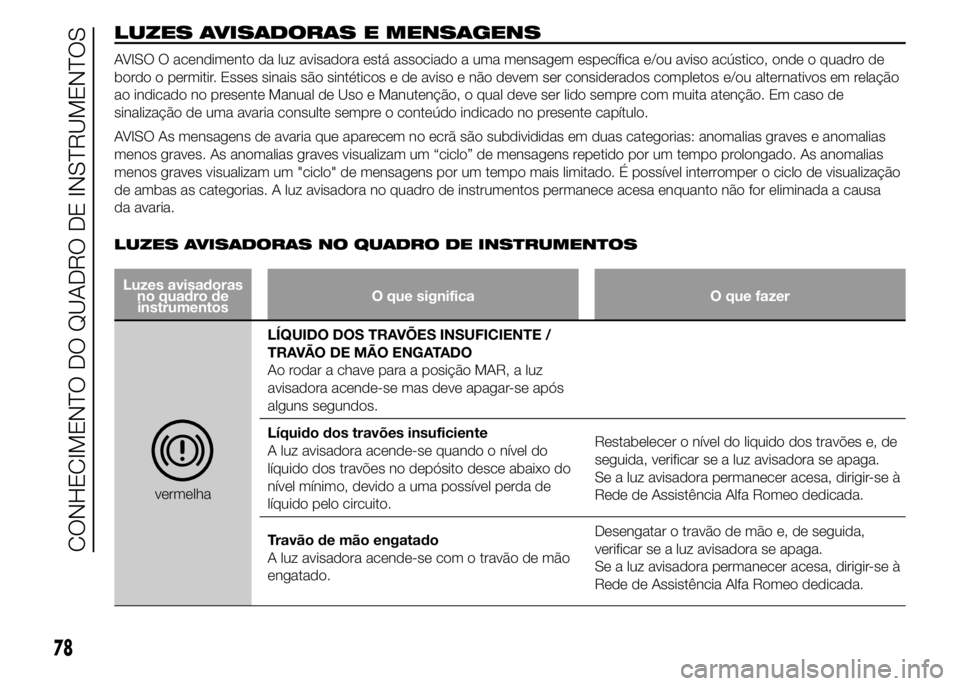 Alfa Romeo 4C 2015 Manual de Uso e Manutenção (in Portuguese) LUZES AVISADORAS E MENSAGENS
AVISO O acendimento da luz avisadora está associado a uma mensagem específica e/ou aviso acústico, onde o quadro de
bordo o permitir. Esses sinais são sintéticos e de Alfa Romeo 4C 2015 Manual de Uso e Manutenção (in Portuguese) LUZES AVISADORAS E MENSAGENS
AVISO O acendimento da luz avisadora está associado a uma mensagem específica e/ou aviso acústico, onde o quadro de
bordo o permitir. Esses sinais são sintéticos e de