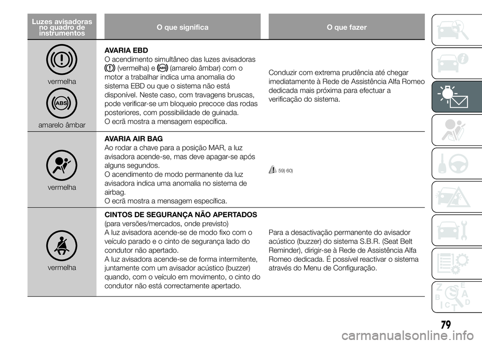 Alfa Romeo 4C 2015 Manual de Uso e Manutenção (in Portuguese) Luzes avisadoras
no quadro de
instrumentosO que significa O que fazer
vermelha
amarelo âmbarAVARIA EBD
O acendimento simultâneo das luzes avisadoras
(vermelha) e(amarelo âmbar) com o
motor a trabal Alfa Romeo 4C 2015 Manual de Uso e Manutenção (in Portuguese) Luzes avisadoras
no quadro de
instrumentosO que significa O que fazer
vermelha
amarelo âmbarAVARIA EBD
O acendimento simultâneo das luzes avisadoras
(vermelha) e(amarelo âmbar) com o
motor a trabal