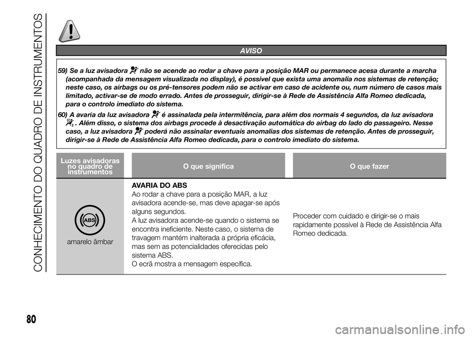 Alfa Romeo 4C 2015  Manual de Uso e Manutenção (in Portuguese) AVISO
59) Se a luz avisadoranão se acende ao rodar a chave para a posição MAR ou permanece acesa durante a marcha
(acompanhada da mensagem visualizada no display), é possível que exista uma anoma