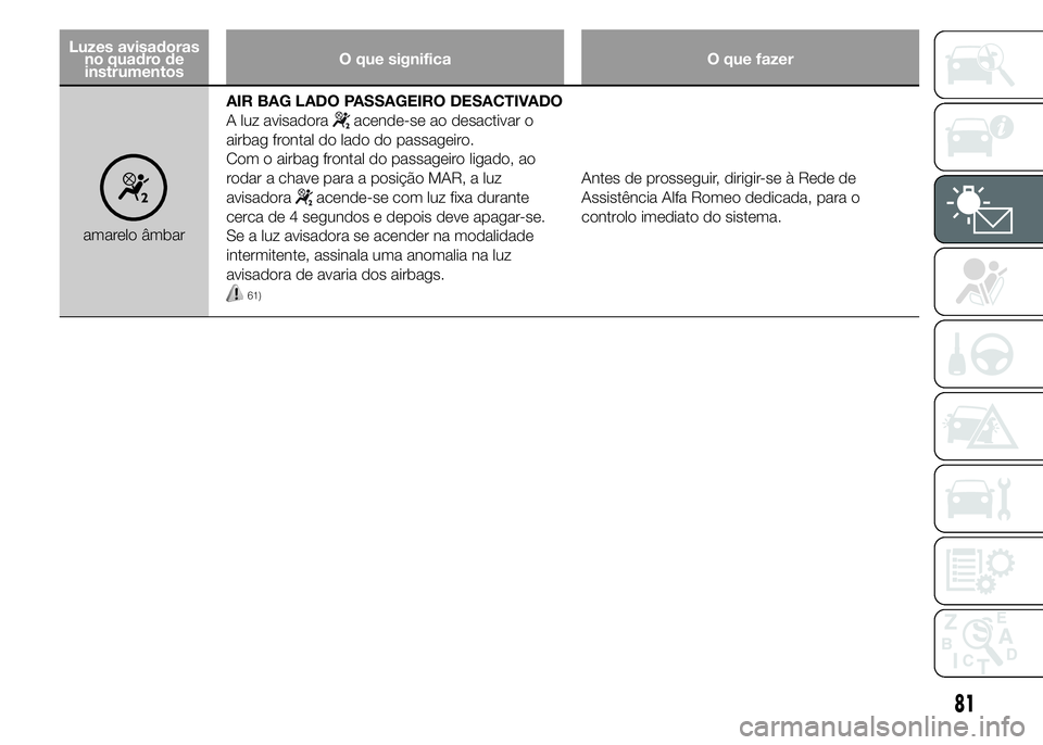 Alfa Romeo 4C 2015 Manual de Uso e Manutenção (in Portuguese) Luzes avisadoras
no quadro de
instrumentosO que significa O que fazer
amarelo âmbarAIR BAG LADO PASSAGEIRO DESACTIVADO
A luz avisadora
acende-se ao desactivar o
airbag frontal do lado do passageiro.
Alfa Romeo 4C 2015 Manual de Uso e Manutenção (in Portuguese) Luzes avisadoras
no quadro de
instrumentosO que significa O que fazer
amarelo âmbarAIR BAG LADO PASSAGEIRO DESACTIVADO
A luz avisadora
acende-se ao desactivar o
airbag frontal do lado do passageiro.