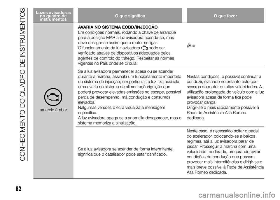 Alfa Romeo 4C 2015 Manual de Uso e Manutenção (in Portuguese) Luzes avisadoras
no quadro de
instrumentosO que significa O que fazer
amarelo âmbarAVARIA NO SISTEMA EOBD/INJECÇÃO
Em condições normais, rodando a chave de arranque
para a posição MAR a luz avi Alfa Romeo 4C 2015 Manual de Uso e Manutenção (in Portuguese) Luzes avisadoras
no quadro de
instrumentosO que significa O que fazer
amarelo âmbarAVARIA NO SISTEMA EOBD/INJECÇÃO
Em condições normais, rodando a chave de arranque
para a posição MAR a luz avi