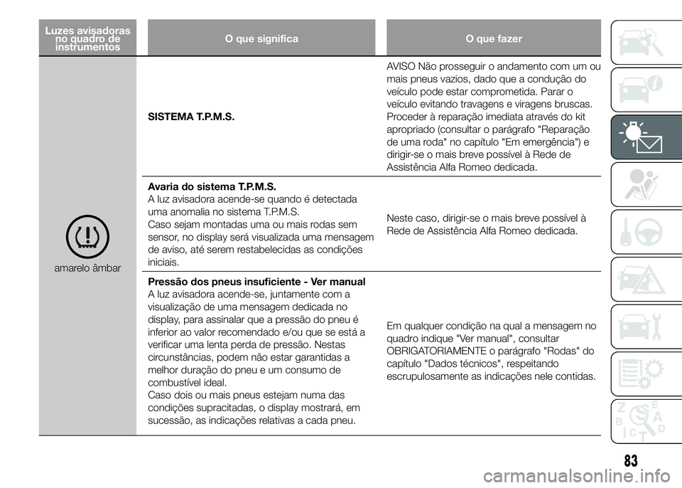 Alfa Romeo 4C 2015 Manual de Uso e Manutenção (in Portuguese) Luzes avisadoras
no quadro de
instrumentosO que significa O que fazer
amarelo âmbarSISTEMA T.P.M.S.AVISO Não prosseguir o andamento com um ou
mais pneus vazios, dado que a condução do
veículo pod Alfa Romeo 4C 2015 Manual de Uso e Manutenção (in Portuguese) Luzes avisadoras
no quadro de
instrumentosO que significa O que fazer
amarelo âmbarSISTEMA T.P.M.S.AVISO Não prosseguir o andamento com um ou
mais pneus vazios, dado que a condução do
veículo pod