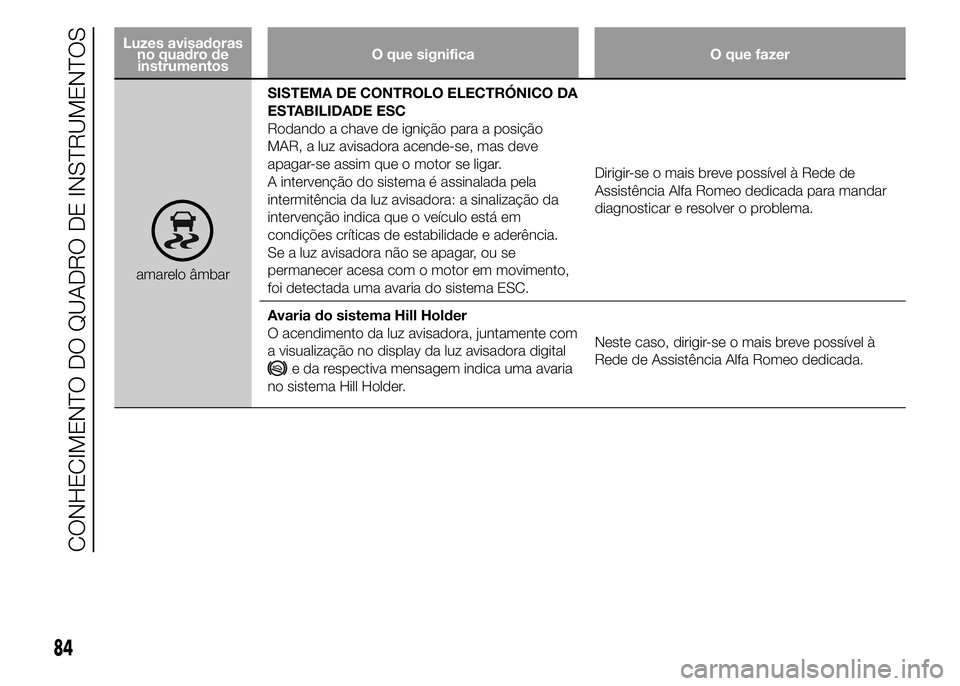 Alfa Romeo 4C 2015 Manual de Uso e Manutenção (in Portuguese) Luzes avisadoras
no quadro de
instrumentosO que significa O que fazer
amarelo âmbarSISTEMA DE CONTROLO ELECTRÓNICO DA
ESTABILIDADE ESC
Rodando a chave de ignição para a posição
MAR, a luz avisad Alfa Romeo 4C 2015 Manual de Uso e Manutenção (in Portuguese) Luzes avisadoras
no quadro de
instrumentosO que significa O que fazer
amarelo âmbarSISTEMA DE CONTROLO ELECTRÓNICO DA
ESTABILIDADE ESC
Rodando a chave de ignição para a posição
MAR, a luz avisad