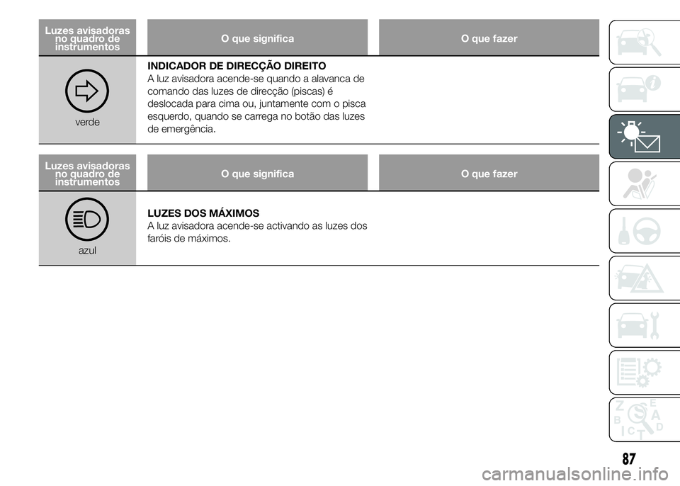 Alfa Romeo 4C 2015 Manual de Uso e Manutenção (in Portuguese) Luzes avisadoras
no quadro de
instrumentosO que significa O que fazer
verdeINDICADOR DE DIRECÇÃO DIREITO
A luz avisadora acende-se quando a alavanca de
comando das luzes de direcção (piscas) é
de Alfa Romeo 4C 2015 Manual de Uso e Manutenção (in Portuguese) Luzes avisadoras
no quadro de
instrumentosO que significa O que fazer
verdeINDICADOR DE DIRECÇÃO DIREITO
A luz avisadora acende-se quando a alavanca de
comando das luzes de direcção (piscas) é
de