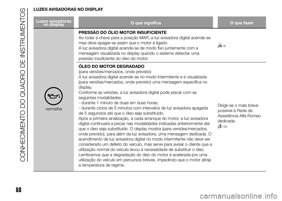 Alfa Romeo 4C 2015 Manual de Uso e Manutenção (in Portuguese) LUZES AVISADORAS NO DISPLAY
Luzes avisadoras
no displayO que significa O que fazer
vermelhaPRESSÃO DO ÓLIO MOTOR INSUFICIENTE
Ao rodar a chave para a posição MAR, a luz avisadora digital acende-se Alfa Romeo 4C 2015 Manual de Uso e Manutenção (in Portuguese) LUZES AVISADORAS NO DISPLAY
Luzes avisadoras
no displayO que significa O que fazer
vermelhaPRESSÃO DO ÓLIO MOTOR INSUFICIENTE
Ao rodar a chave para a posição MAR, a luz avisadora digital acende-se