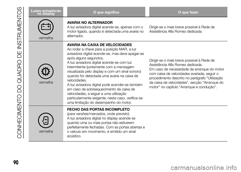Alfa Romeo 4C 2015 Manual de Uso e Manutenção (in Portuguese) Luzes avisadoras
no displayO que significa O que fazer
vermelhaAVARIA NO ALTERNADOR
A luz avisadora digital acende-se, apenas com o
motor ligado, quando é detectada uma avaria no
alternador.Dirigir-s Alfa Romeo 4C 2015 Manual de Uso e Manutenção (in Portuguese) Luzes avisadoras
no displayO que significa O que fazer
vermelhaAVARIA NO ALTERNADOR
A luz avisadora digital acende-se, apenas com o
motor ligado, quando é detectada uma avaria no
alternador.Dirigir-s