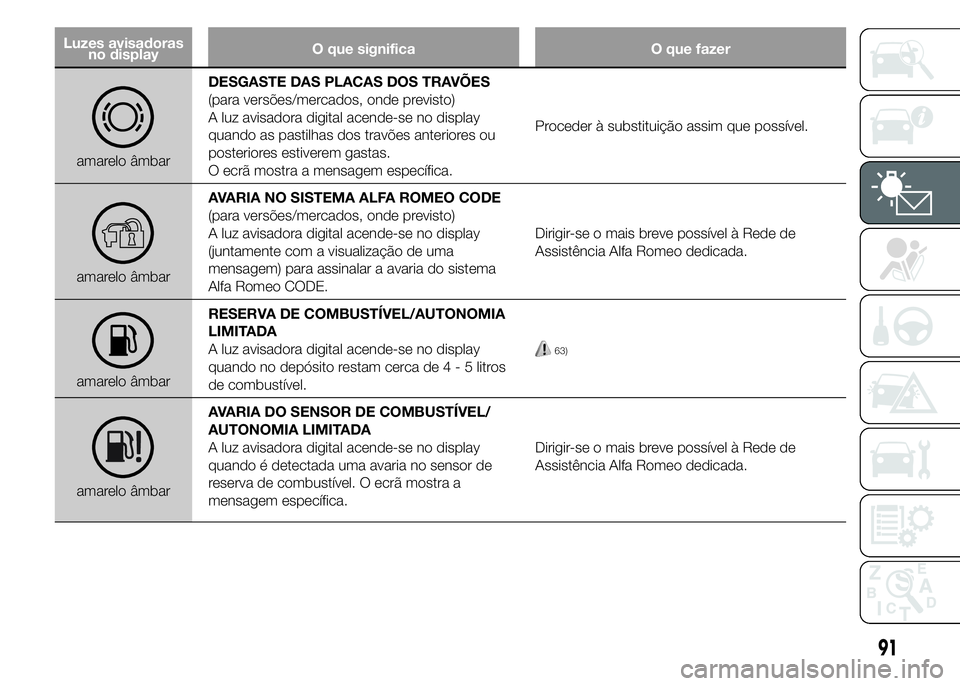 Alfa Romeo 4C 2015 Manual de Uso e Manutenção (in Portuguese) Luzes avisadoras
no displayO que significa O que fazer
amarelo âmbarDESGASTE DAS PLACAS DOS TRAVÕES
(para versões/mercados, onde previsto)
A luz avisadora digital acende-se no display
quando as pas Alfa Romeo 4C 2015 Manual de Uso e Manutenção (in Portuguese) Luzes avisadoras
no displayO que significa O que fazer
amarelo âmbarDESGASTE DAS PLACAS DOS TRAVÕES
(para versões/mercados, onde previsto)
A luz avisadora digital acende-se no display
quando as pas