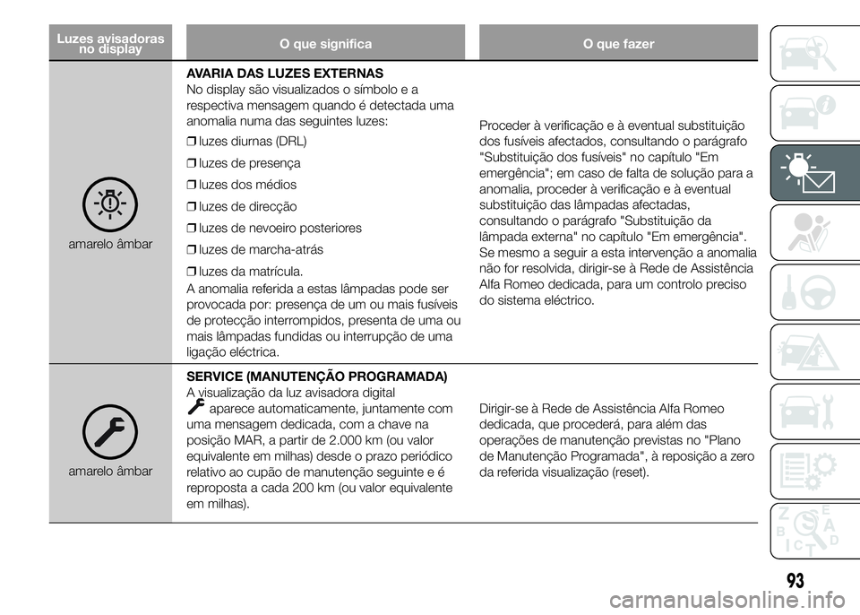 Alfa Romeo 4C 2015 Manual de Uso e Manutenção (in Portuguese) Luzes avisadoras
no displayO que significa O que fazer
amarelo âmbarAVARIA DAS LUZES EXTERNAS
No display são visualizados o símbolo e a
respectiva mensagem quando é detectada uma
anomalia numa das Alfa Romeo 4C 2015 Manual de Uso e Manutenção (in Portuguese) Luzes avisadoras
no displayO que significa O que fazer
amarelo âmbarAVARIA DAS LUZES EXTERNAS
No display são visualizados o símbolo e a
respectiva mensagem quando é detectada uma
anomalia numa das
