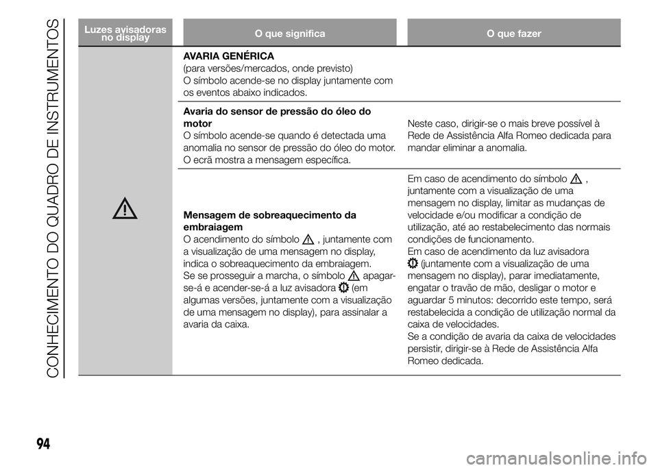 Alfa Romeo 4C 2015 Manual de Uso e Manutenção (in Portuguese) Luzes avisadoras
no displayO que significa O que fazer
AVARIA GENÉRICA
(para versões/mercados, onde previsto)
O símbolo acende-se no display juntamente com
os eventos abaixo indicados.
Avaria do se Alfa Romeo 4C 2015 Manual de Uso e Manutenção (in Portuguese) Luzes avisadoras
no displayO que significa O que fazer
AVARIA GENÉRICA
(para versões/mercados, onde previsto)
O símbolo acende-se no display juntamente com
os eventos abaixo indicados.
Avaria do se