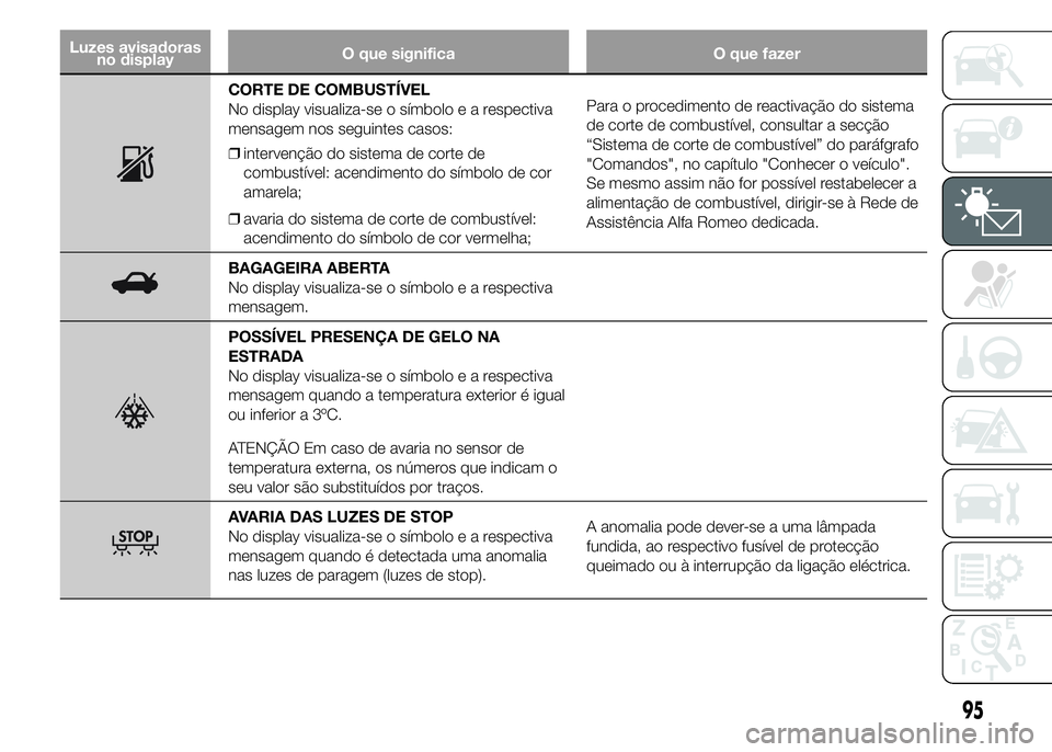 Alfa Romeo 4C 2015 Manual de Uso e Manutenção (in Portuguese) Luzes avisadoras
no displayO que significa O que fazer
CORTE DE COMBUSTÍVEL
No display visualiza-se o símboloearespectiva
mensagem nos seguintes casos:
❒intervenção do sistema de corte de
combus Alfa Romeo 4C 2015 Manual de Uso e Manutenção (in Portuguese) Luzes avisadoras
no displayO que significa O que fazer
CORTE DE COMBUSTÍVEL
No display visualiza-se o símboloearespectiva
mensagem nos seguintes casos:
❒intervenção do sistema de corte de
combus