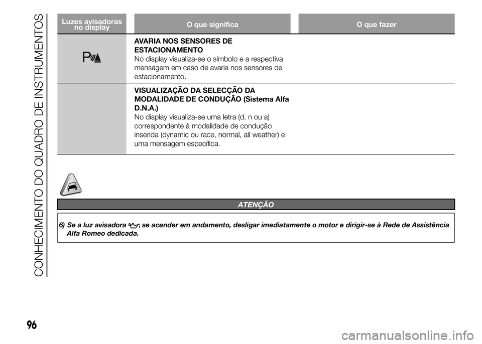 Alfa Romeo 4C 2015 Manual de Uso e Manutenção (in Portuguese) Luzes avisadoras
no displayO que significa O que fazer
AVARIA NOS SENSORES DE
ESTACIONAMENTO
No display visualiza-se o símboloearespectiva
mensagem em caso de avaria nos sensores de
estacionamento.
V Alfa Romeo 4C 2015 Manual de Uso e Manutenção (in Portuguese) Luzes avisadoras
no displayO que significa O que fazer
AVARIA NOS SENSORES DE
ESTACIONAMENTO
No display visualiza-se o símboloearespectiva
mensagem em caso de avaria nos sensores de
estacionamento.
V